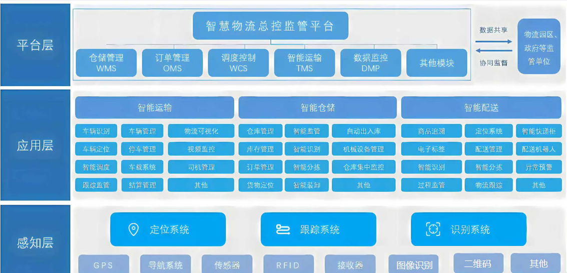 智慧物流总控监管平台.png